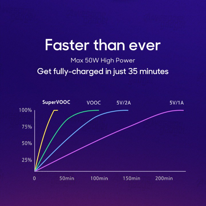 Charger Oppo Super VOOC Fast Charging Oppo R17 Pro Find X 50W Charger