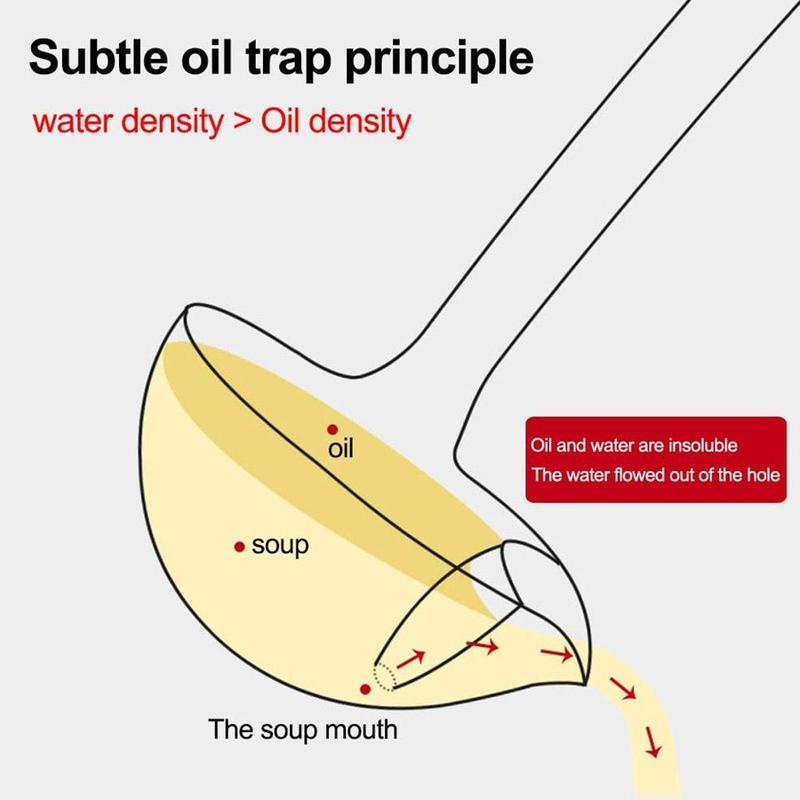 Sendok Pemisah Lemak Minyak Soup Stainless Centong Pisah Minyak Penyaring Air dan Minyak Sup Soup Oil Separation Spoon