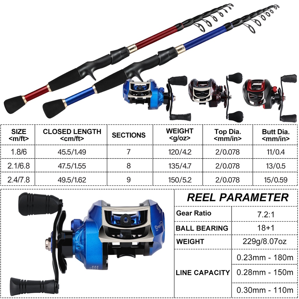 Sougayilang Joran Pancing Set Set Memancing Telescopic Portabel Tongkat Pancing 1.8m-2.4m dan Gulungan Memancing Dengan 7.2: 1GR 18+1BB dan Lengkap Gratis Senar pancing Umpan pancing untuk Air Tawar untuk Pemula dan Anak-anak