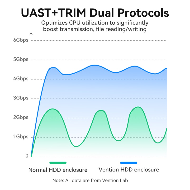 Vention Case Hardisk Eksternal 2.5 &quot;USB 3.0 Micro B Tipe C SATA 5Gbps