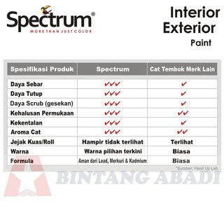  Spectrum  Cat  Tembok  Warna Std ABU GREY Pail 25 Kg Interior 