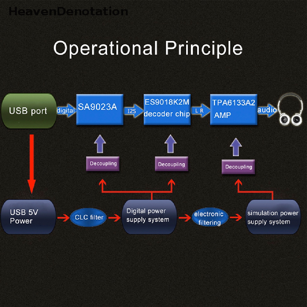 Kartu Suara Hifi Usb Otg Dac Decoder Amplifier Sa9023A Es9018K2M Fever