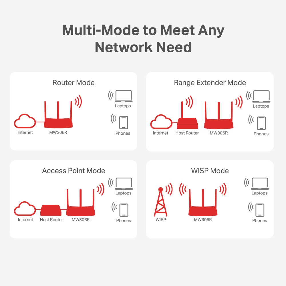 Mercusys MW306R 300 Mbps Multi-Mode Router Wireless N