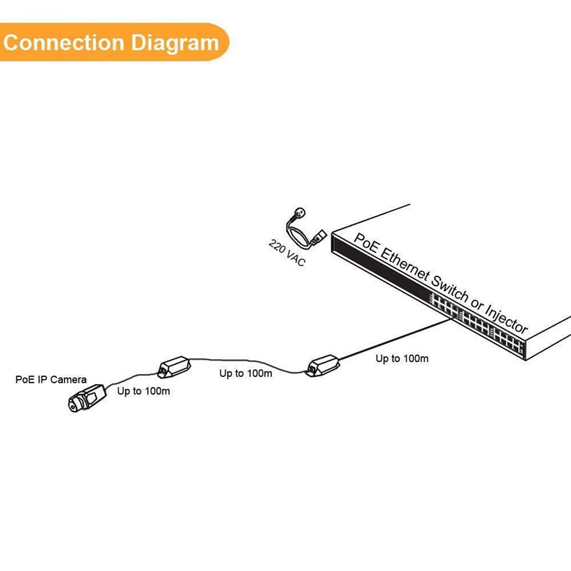 Poe Extender 1 Port 10 / 100Mbps Dengan Input IEEE 802.3Af Standar / Output Jangkauan 120m Untuk IP Camera