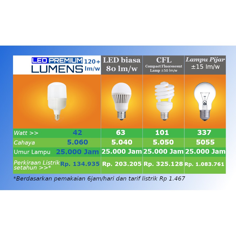 Afleiding Couscous Bederven Jual Lampu LED LUMENS 42w 42 watt 42watt putih TERANG MURAH GROSIR, 115++ Lm /W (umumnya 90 Lm/W) | Shopee Indonesia