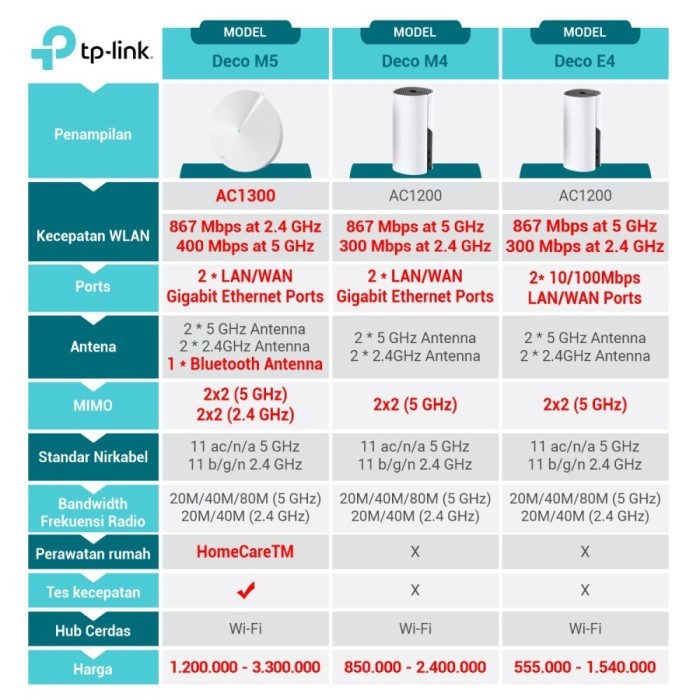 TP-LINK Deco M4 AC1200 2Pack Whole Home Mesh WiFi System isi 2pcs