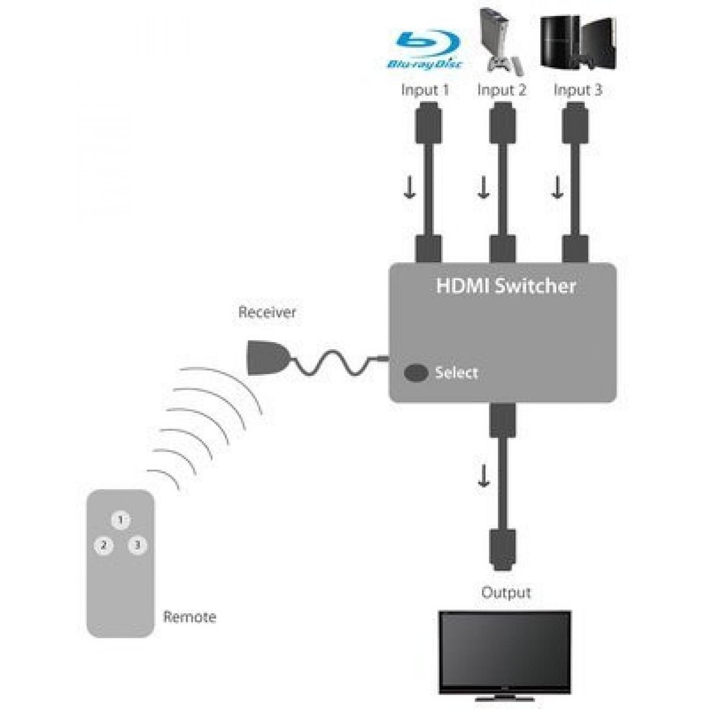 HDMI Switch 3 Port Full HD 1080P HD 01 Remote Control Aksesoris TV Multifungsi Mudah Digunakan