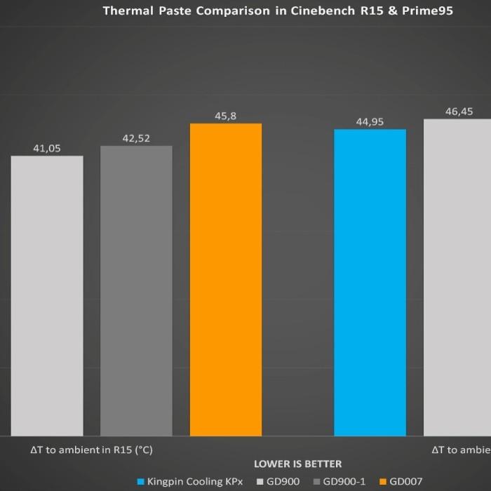 thermal paste Processor Gd900 30G