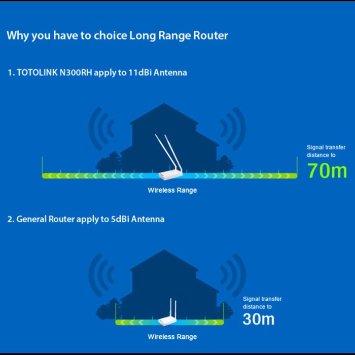 Router TOTOLINK N300RH 300Mbps Long Range Wireless N Router