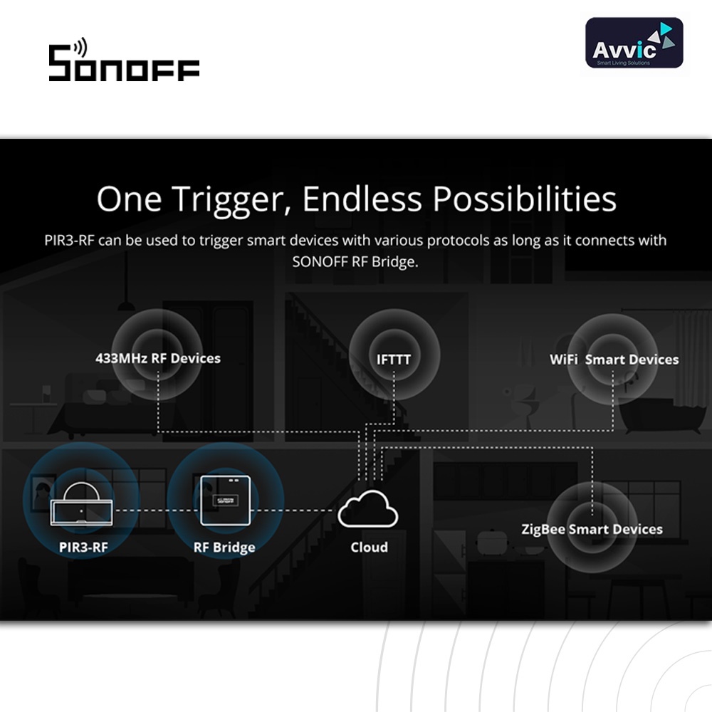 Sonoff  PIR3RF Smart Motion Sensor Sensor Gerak Wireless Smart Home IOT