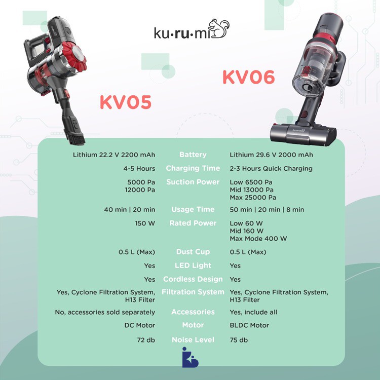 Kurumi KV06 | Vaccum Cleaner | Penyedot Debu