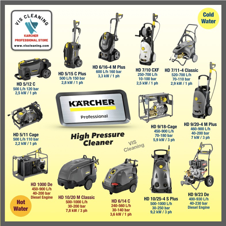 Hot Water High Pressure Cleaner Karcher HDS 10/20-4 M (200 Bar max)