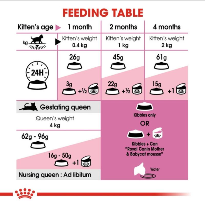 Royal Canin mother and babycat 2KG dry food kibble cat kitten makanan kering kucing