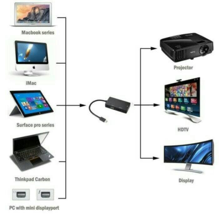 Adapter Thunderbolt to HDMI/VGA/DVI