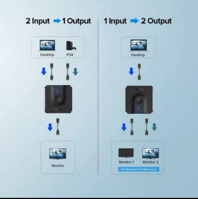 Ugreen Switch Hdmi 4K 2 in 1 Out Bi-Diretion Berbagi 2 Hdmi Original