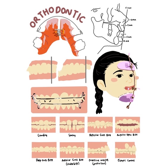 

sticker sheet kedokteran gigi orthodonsia