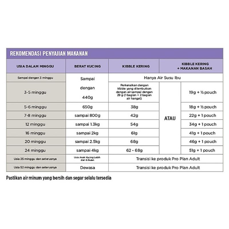 Proplan Kitten Starter Salmon &amp; Tuna Formula 8kg / Pro Plan Kitten