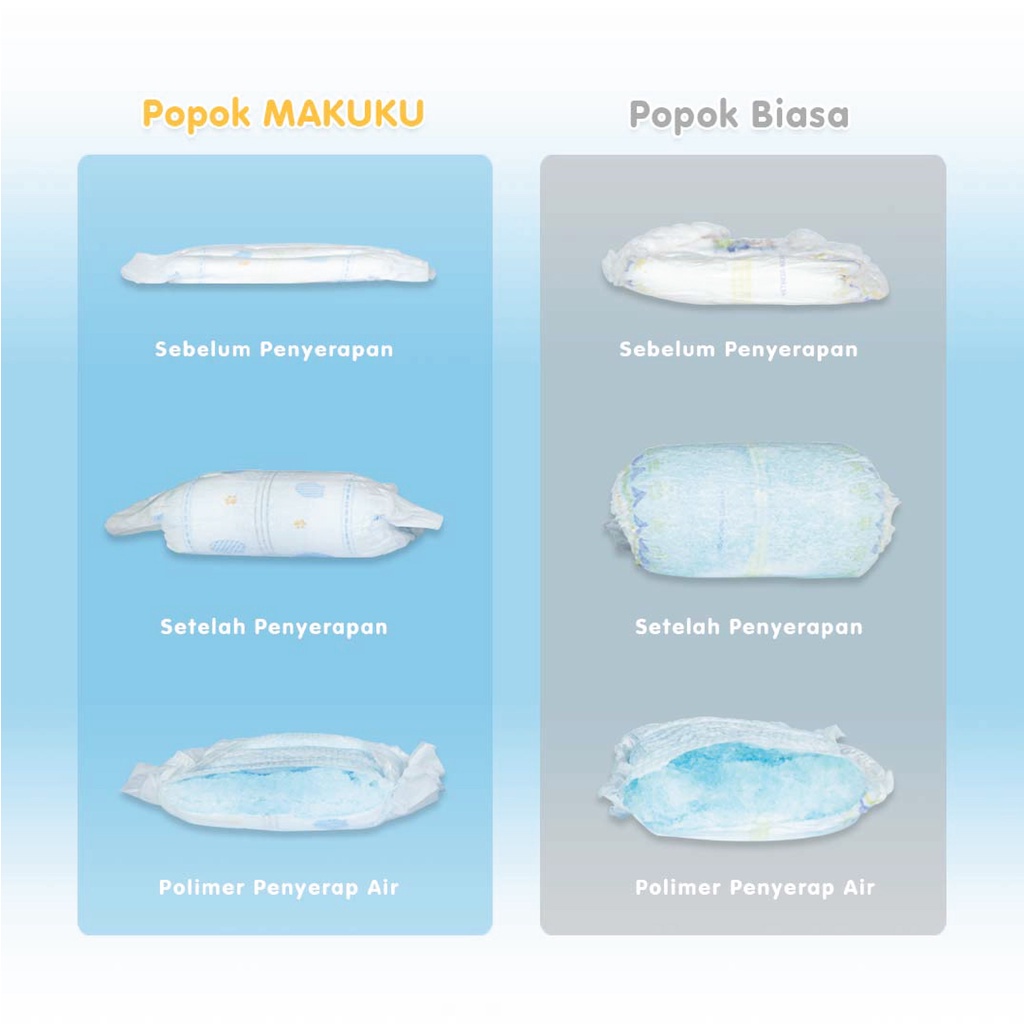 ^^Makuku Popok Dry Care Big Pack NBS/M/L/XL/XXL