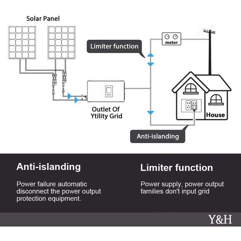 Grid Tie Inverter 1000W MPPT 22V-65VDC Ke 230VAC Limiter