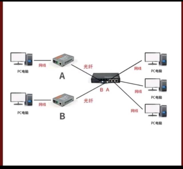 Switch Converter 2 FO-3 LAN converter Fiber Optik  100mbps SC 20Km