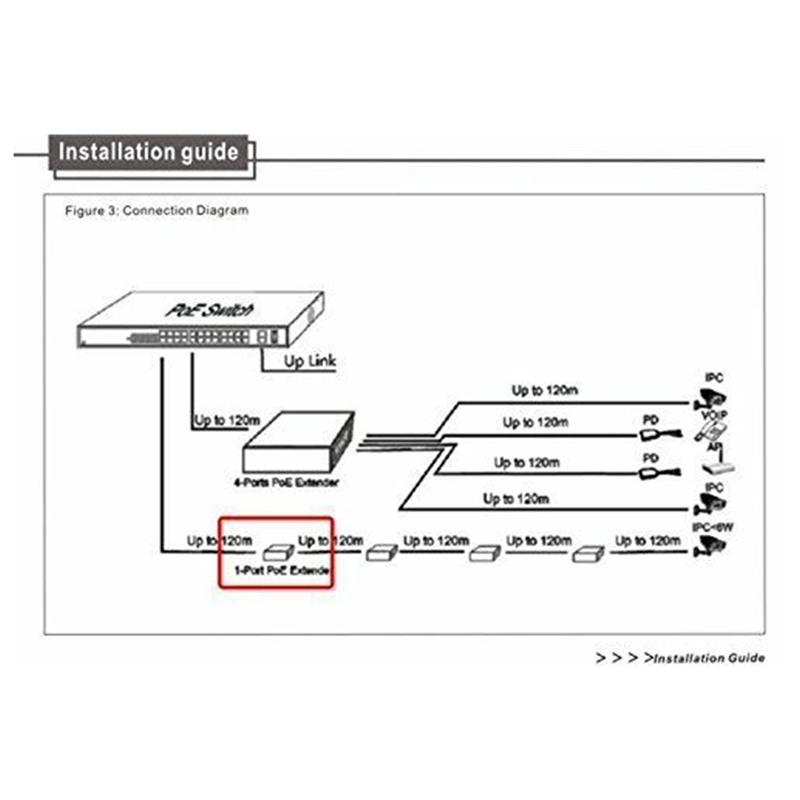 Poe Extender 1 Port 10 / 100Mbps Dengan Input IEEE 802.3Af Standar / Output Jangkauan 120m Untuk IP Camera