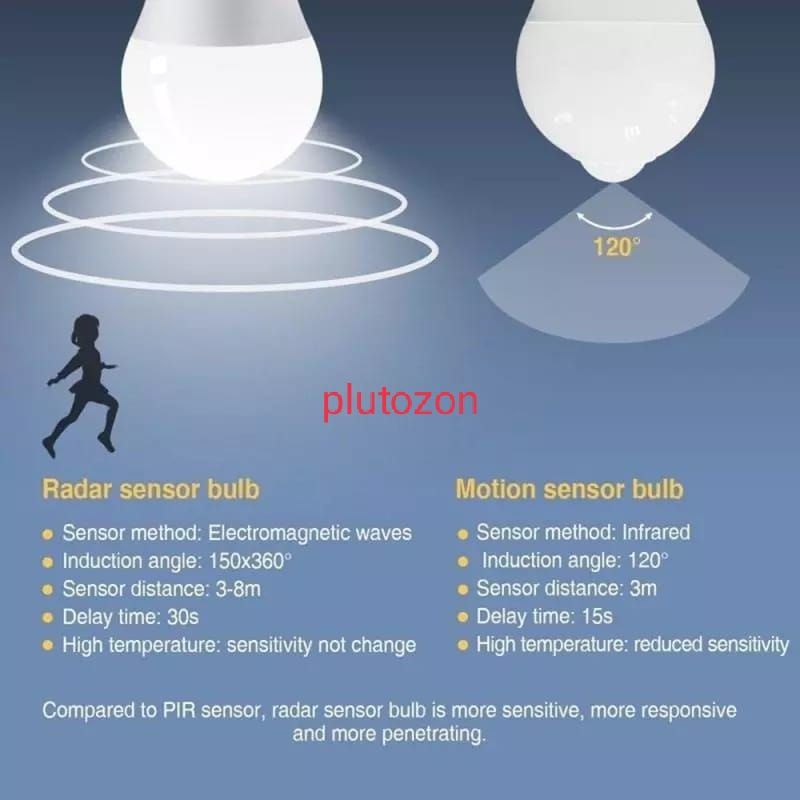 HANNOCHS LED MOTION SENSOR I LAMPU SENSOR GERAK I LAMPU OTOMATIS I LAMPU PENDETEKSI GERAK