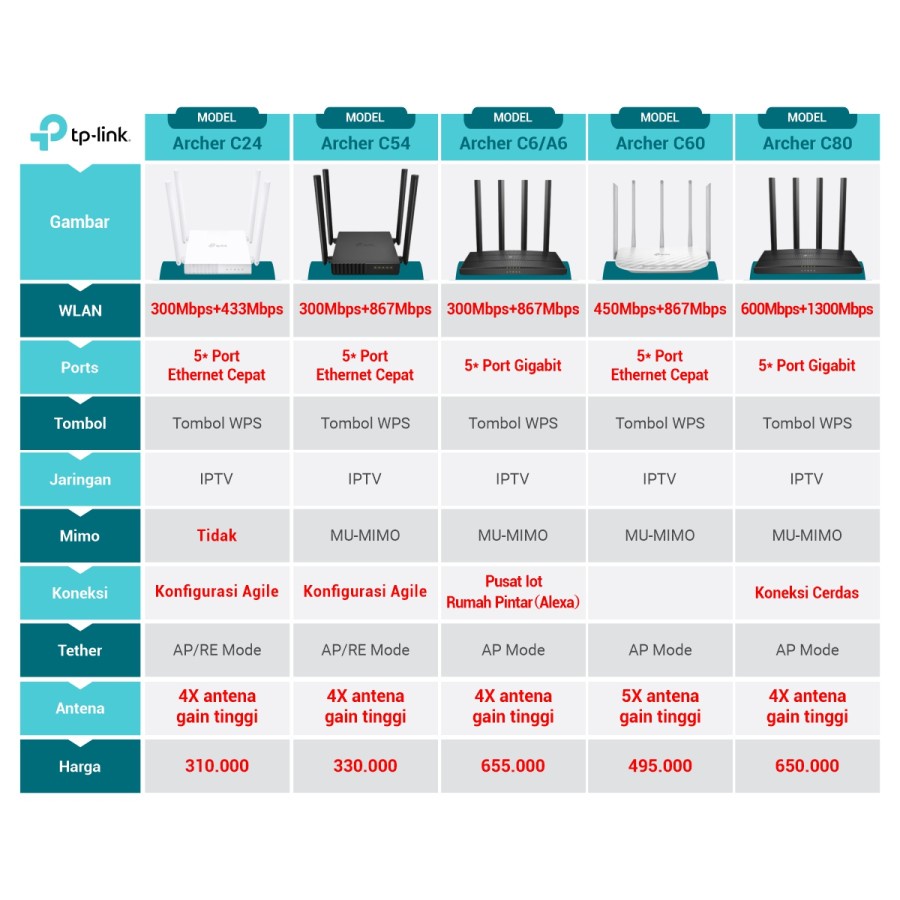 Tp-link Archer C80 AC1900 Wireless MU-MIMO Wi-Fi Router