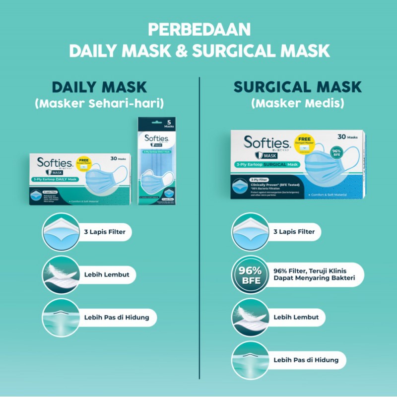 Softies Earloop 3ply Surgical Mask Masker Dewasa 30 Pcs - Batik / Polos