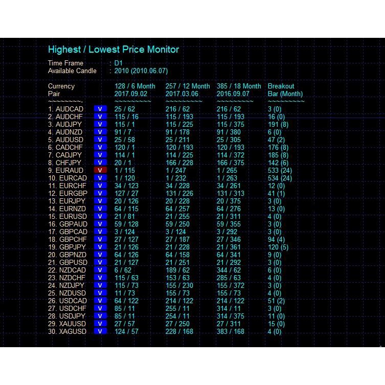 Indikator Forex HL Indikator Memantau titik tertinggi terendah harga | EA-Factory