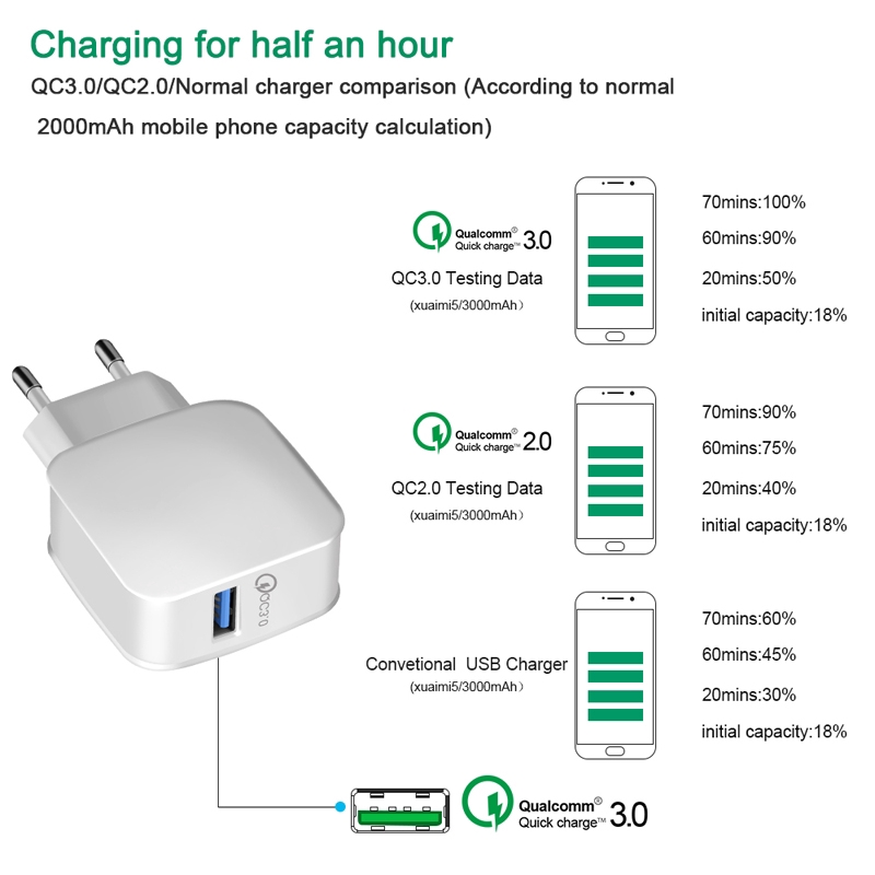 Suntaiho Quick Charger QC 3.0 USB Charger EU/US Plug Fast Charger For IPhone ipad Samsung Huawei Xiaomi