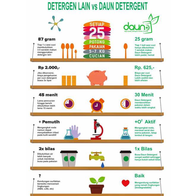 

Daun Detergen