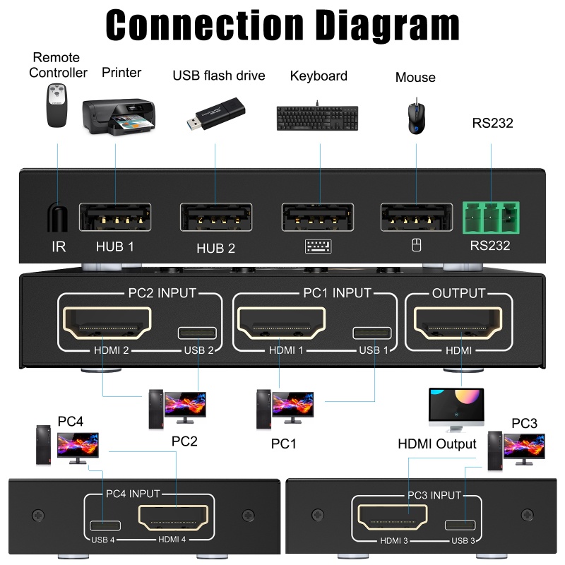 Zzz Reliable KVM Switch HDMI-Compatible Support Remote Control USB Output HDMI RS232