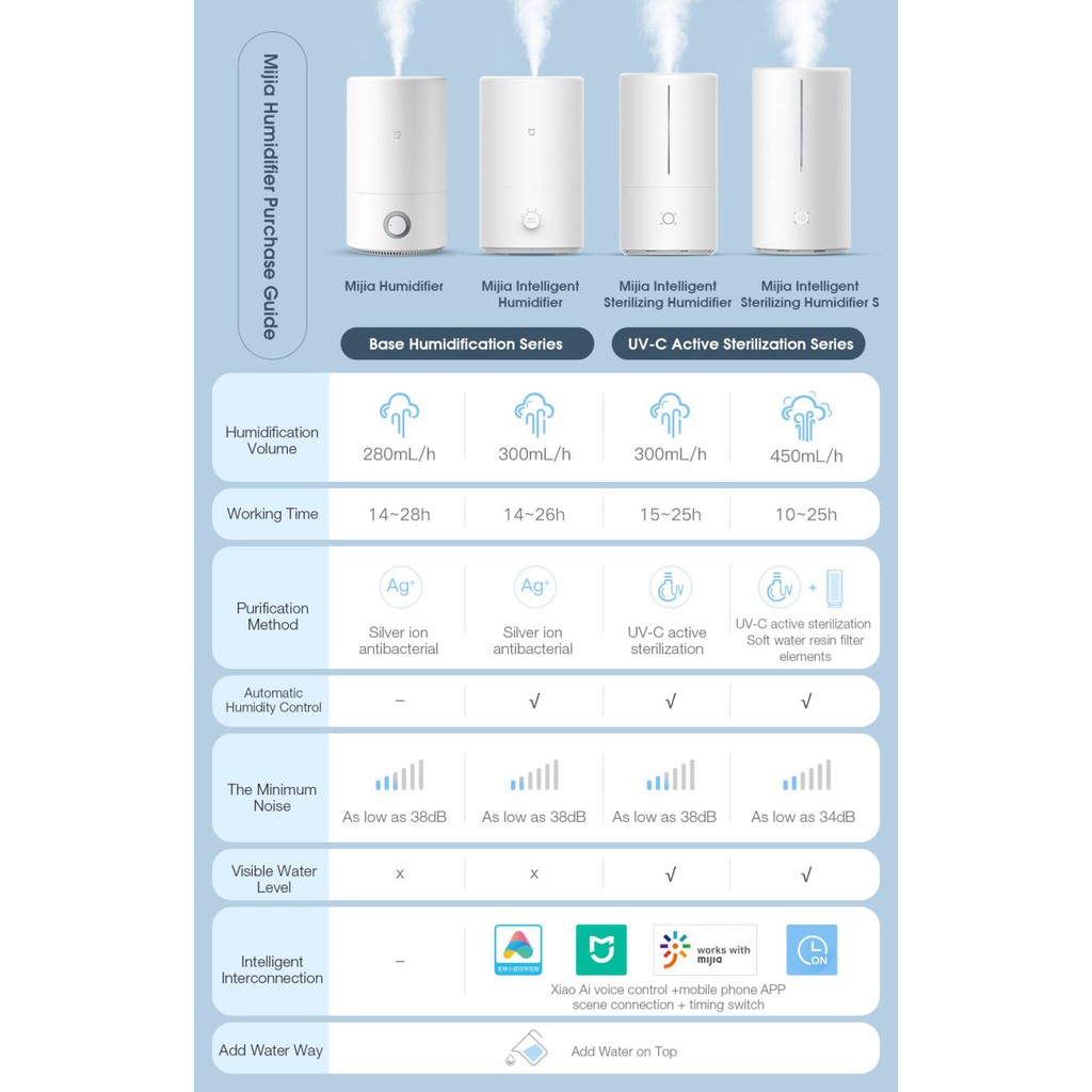 Mi Mijia Smart Humidifier Antibacterial UV-C SCK0A45 Sterilization