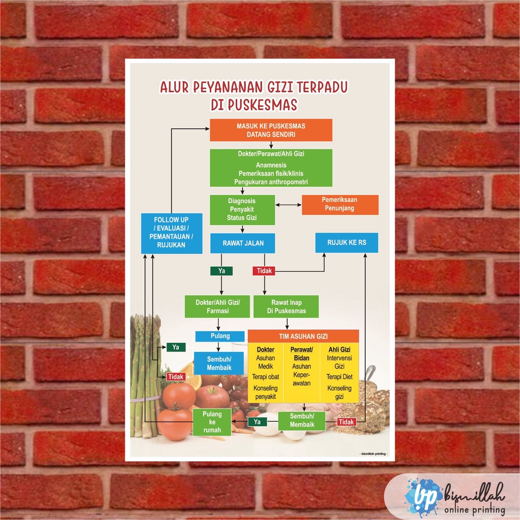 

Poster Kebidanan Alur Pelayanan Gizi Terpadu di Puskesmas