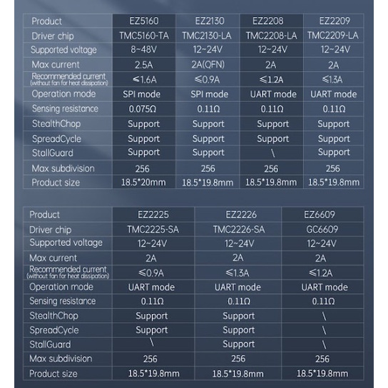 Original BigTreeTech EZ5160 Pro Silent TMC Stepper Driver for SKR 3 EZ