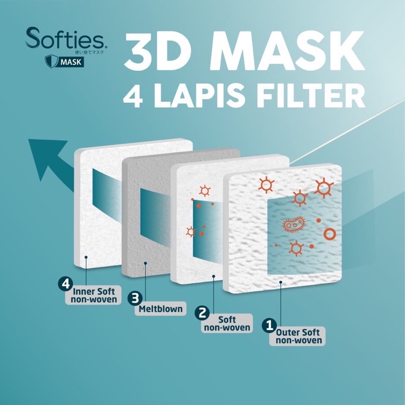 Softies Masker Surgical 3D 4ply isi 20pcs Ori 100%