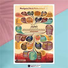 Poster Mengenal Nabi Muhammad SAW