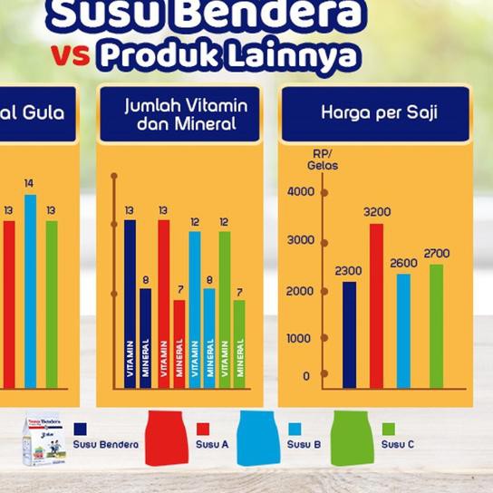 

Diskon!! (lnk-1272) Susu Bendera 3+ [4-6 Tahun] Rasa Madu 600 g (1 Pcs)