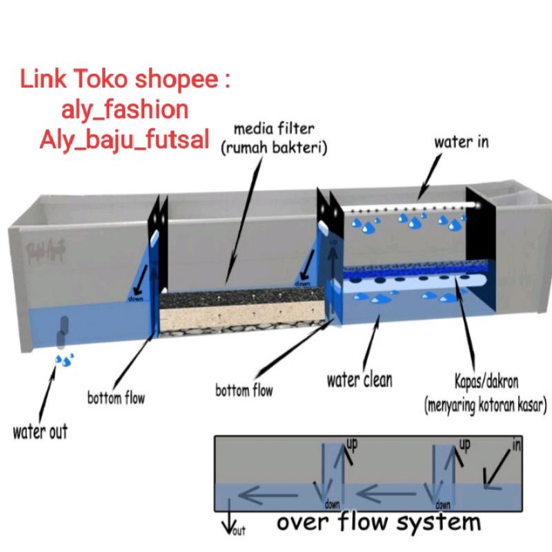 Filter Talang pvc akuarium Uk120cm Double sekat Camber/Top Filter akuarium pvc/ Tersedia Ruang Lampu uv