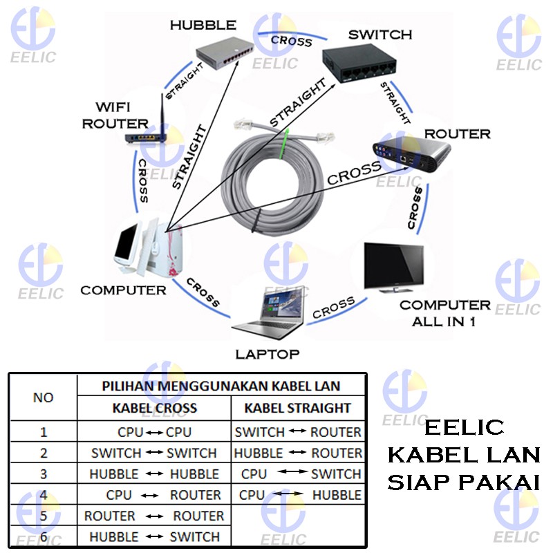 EELIC KAL-CAT5E 30 Meter Kabel LAN Komputer Model Cross