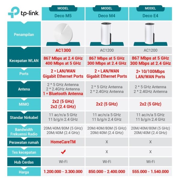 TP-LINK Deco M5 AC1300 2Pack - Whole Home Mesh Wi-Fi System isi 2pcs