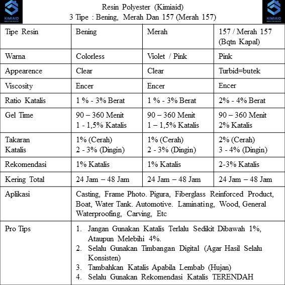 Resin Bening 20Kg Tanpa Katalis - Resin Bening - Resin Polyester -  Resin 108 -  Resin Fiberglass