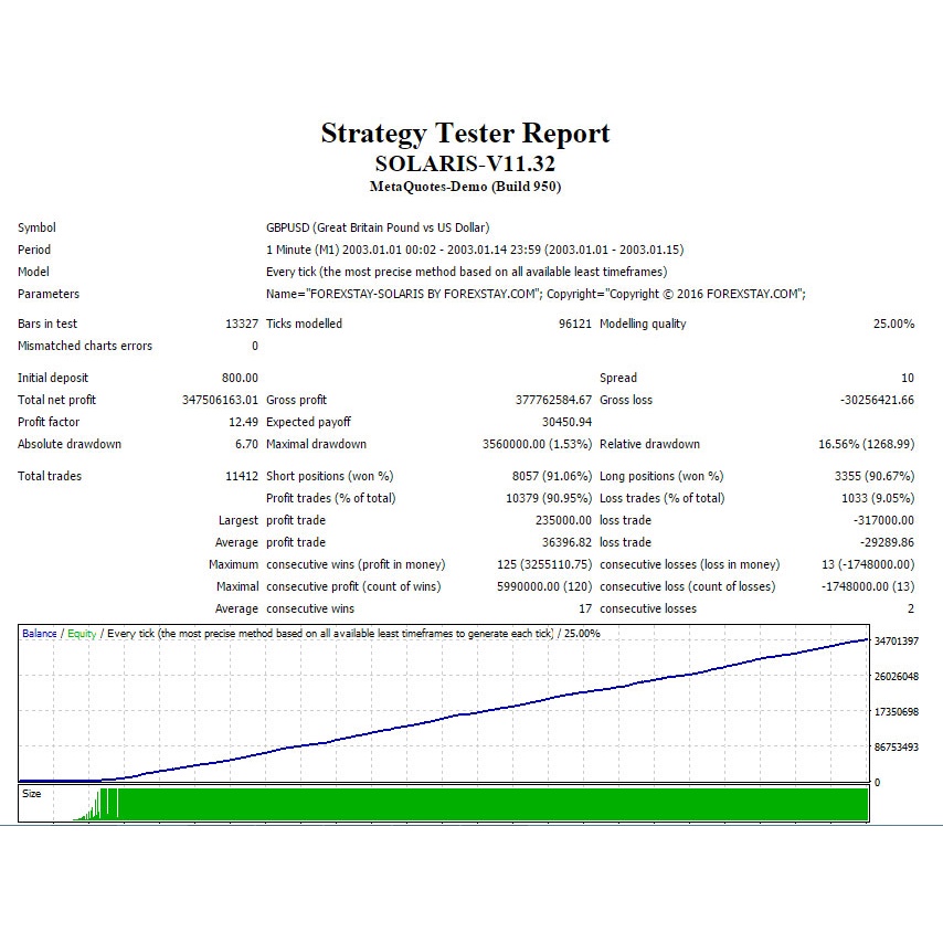 EA MT4 ForexStay SOLARIS