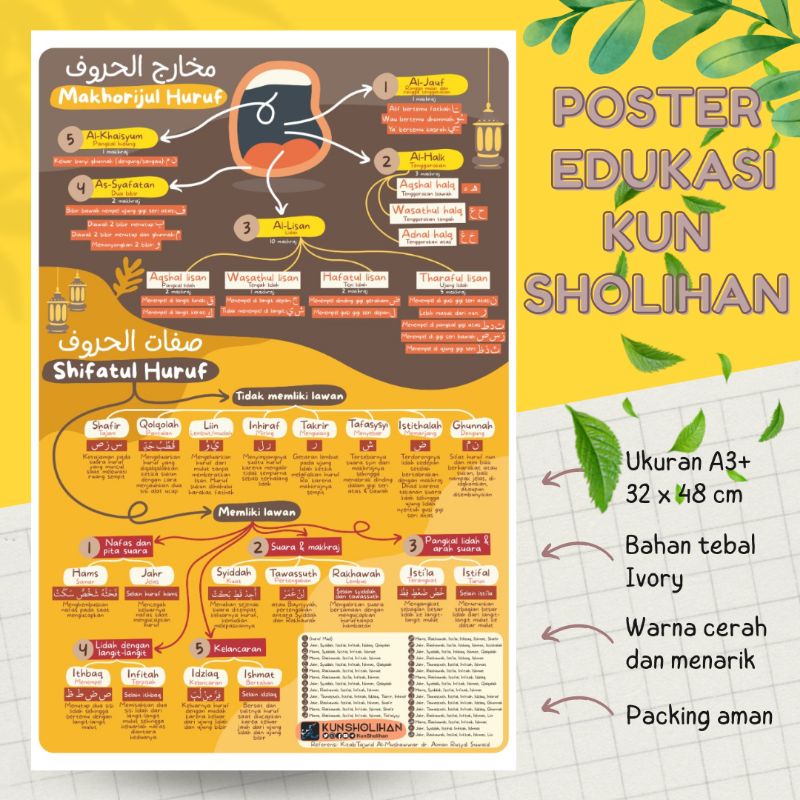 Poster Makhorijul Huruf Poster Sifatul Huruf | Poster Sifat Huruf  Makhraj | Poster Edukasi Kun Shol