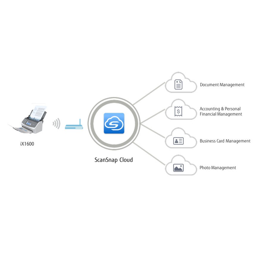 FUJITSU ScanSnap iX1600 Scanner IX 1600 Scand Snap