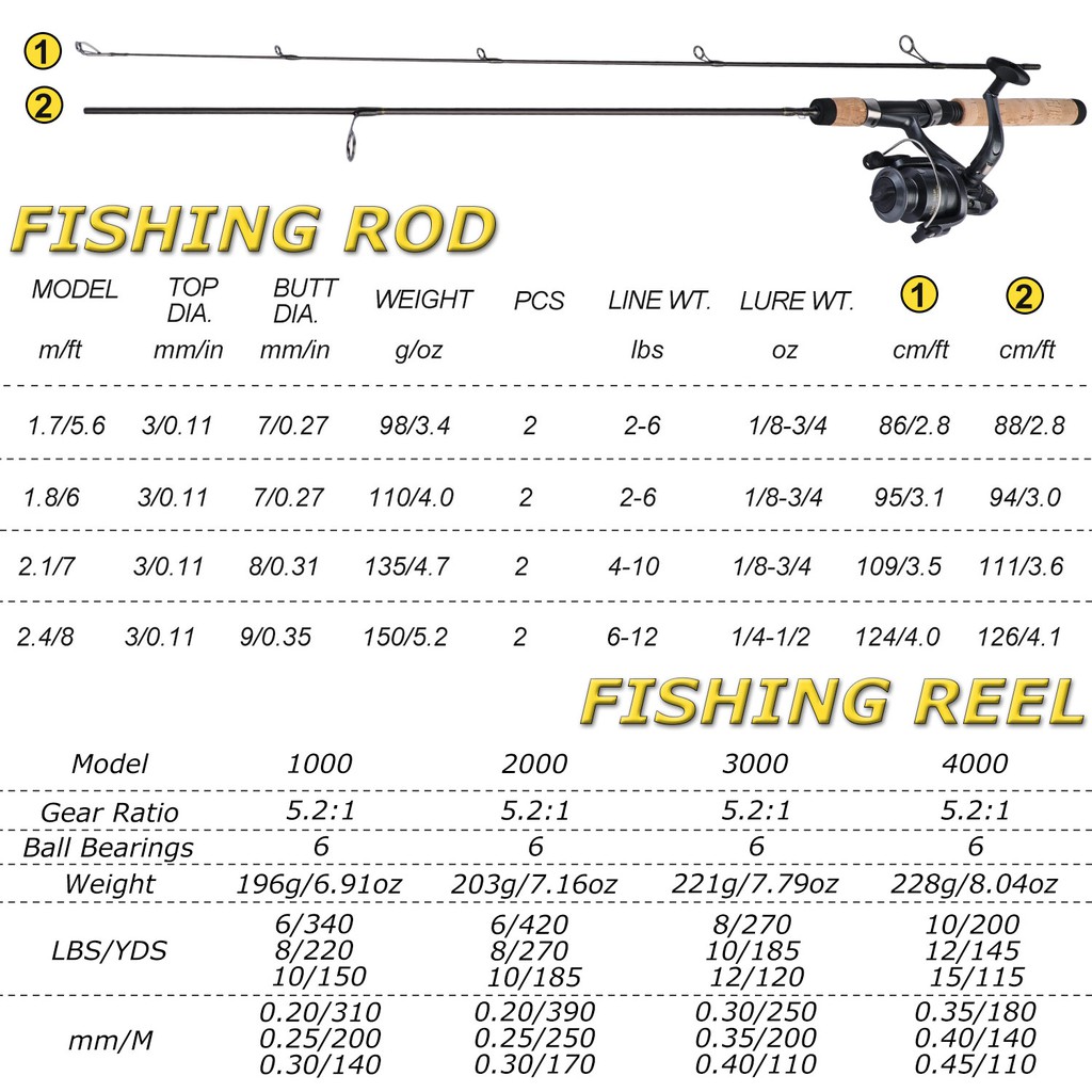 Pancing Set 1.8m joran pancing UL/L/ML Spinning Fishing Rod 2 Sections Fishing Reel 1000-4000 Series 5.2:1 High Speed Max Drag 10kg