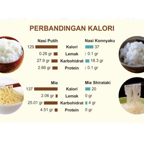 Beras Shirataki 1kg Konnyaku Rice Low Carbo Low Fat Diet Keto Ketogenic Debm Shopee Indonesia