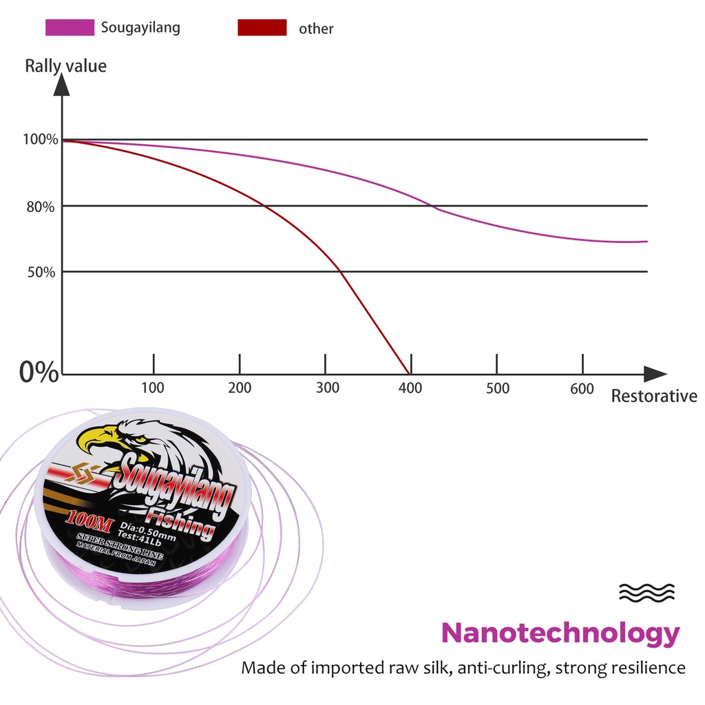 Pancing Nilon SUPER KUAT 100M 11-41LB Kekuatan Simpul Tak Terkalahkan Kekuatan Tarik Multifilament Halus Pancing Bahan Jepang Pancing Super tahan aus untuk Memancing Ikan Mas Baik untuk Memancing di Perahu