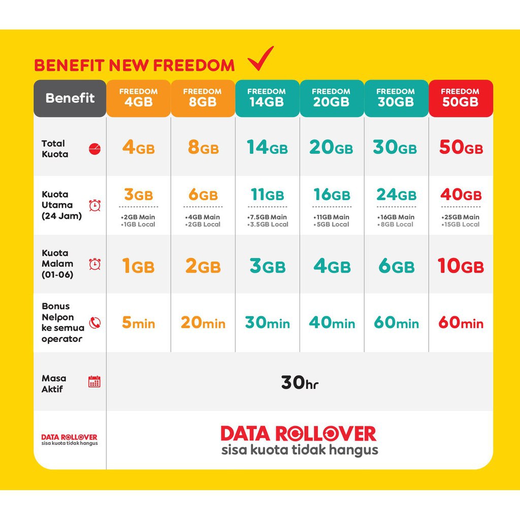 Indosat New Freedom Combo Kuota Data Internet Indosat 4gb 8gb 14gb 20gb 30gb 50gb Shopee Indonesia