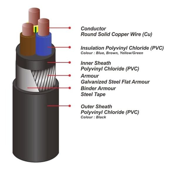 Kabel Listrik NYFGBY 3x6mm2 SUTRADO ( NYF GBY 3x6mm 3x6 mm 3 x 6 mm2 )